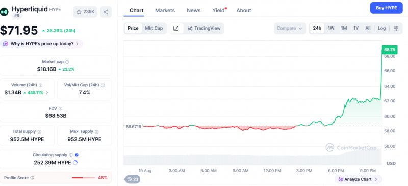 Токен HYPE подорожал на 22% после комментариев Дональда Трампа